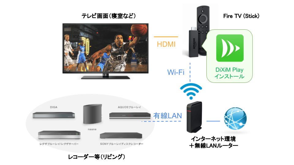 ２．レコーダーとDiXiM PlayがインストールされたAmazon Fire TVを同じネットワークに接続します。