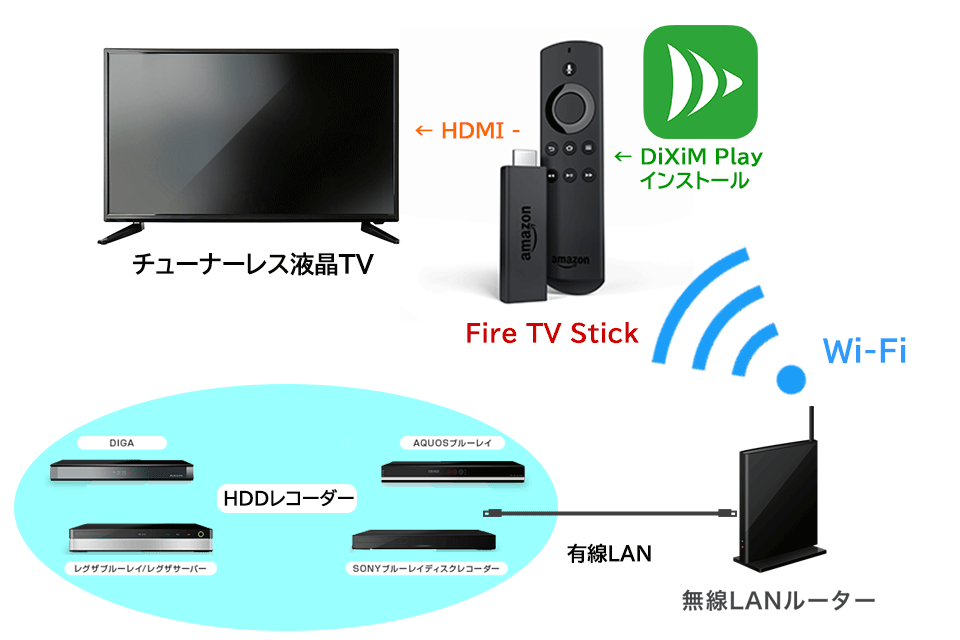 1：DiXiM PlayがインストールされたFire TV StickとHDDレコーダーを、同じネットワークにつなげます。
