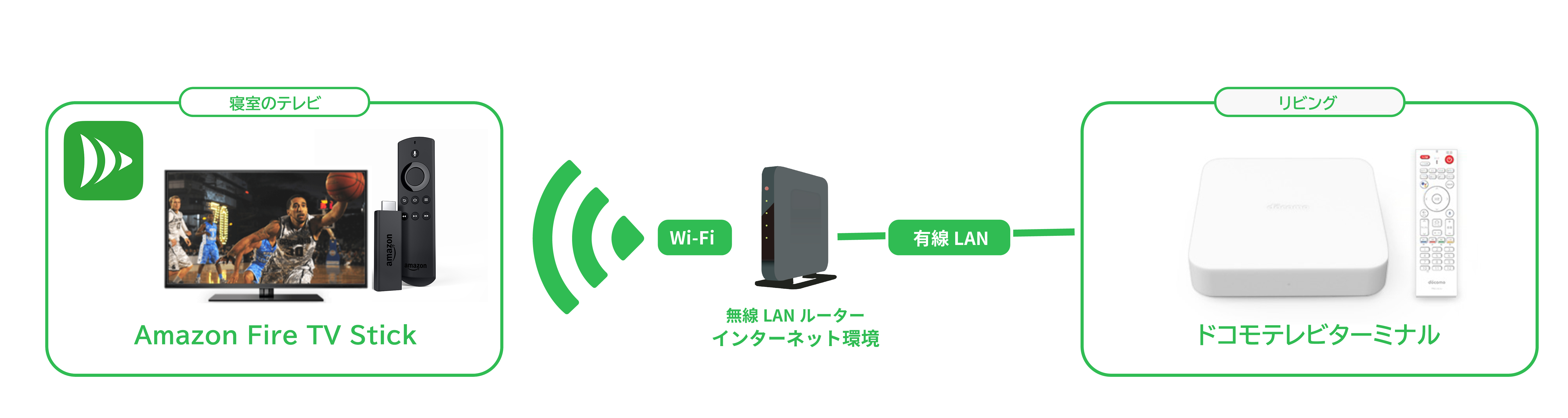 Amazon Fire TVに、「DiXiM Play Amazon Fire TV版」をインストールすると、ドコモテレビターミナルから、Wi-Fi経由で番組のストリームを受信することができます。