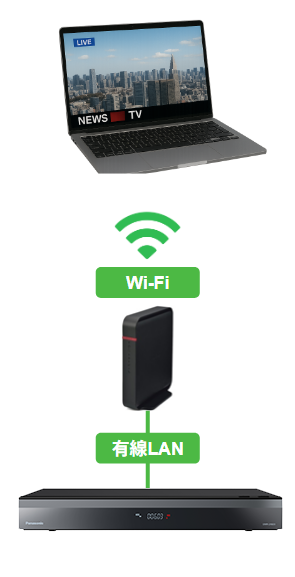 Wi-Fiが届く範囲でしたらパソコンをどこに置いても、テレビ番組視聴が可能です