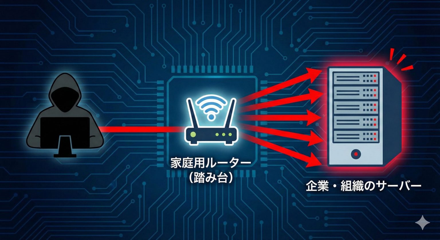 ハッカーが家庭用ルーターを経由して、都市や企業のサーバーを攻撃しているイメージ図