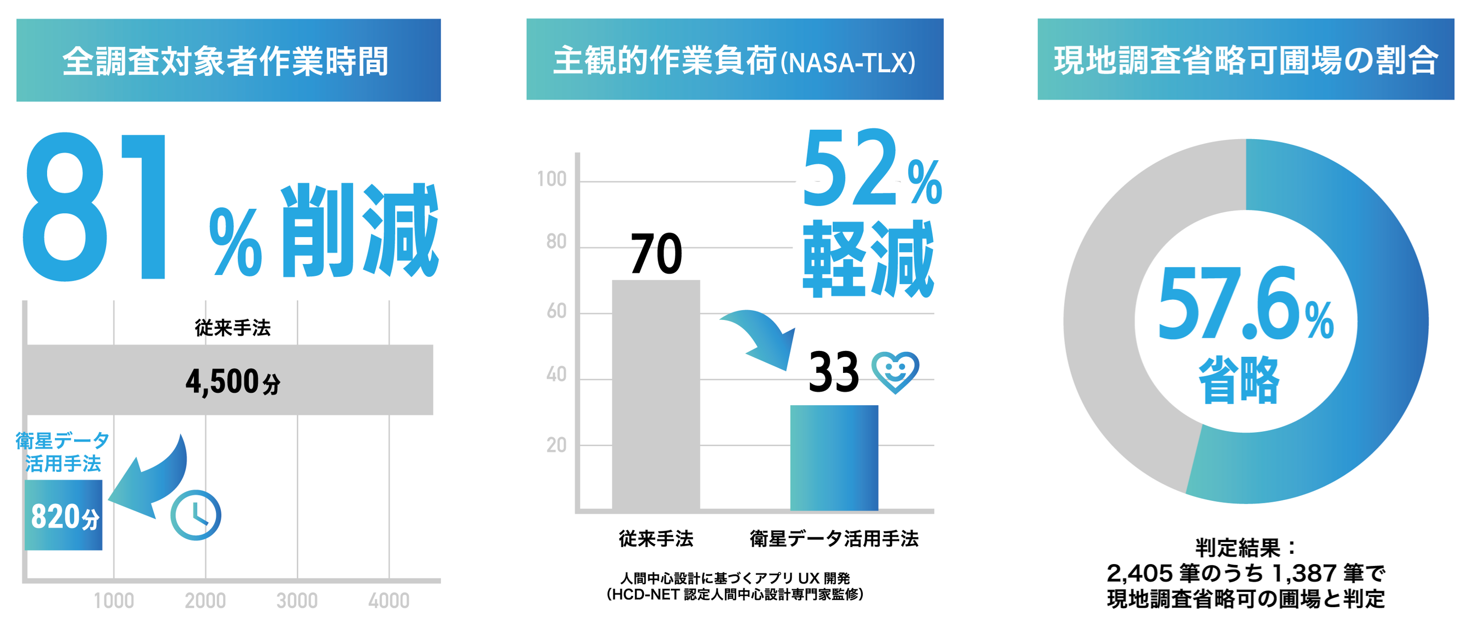 実証結果